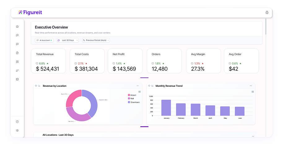 Figureit Executive Dashboard